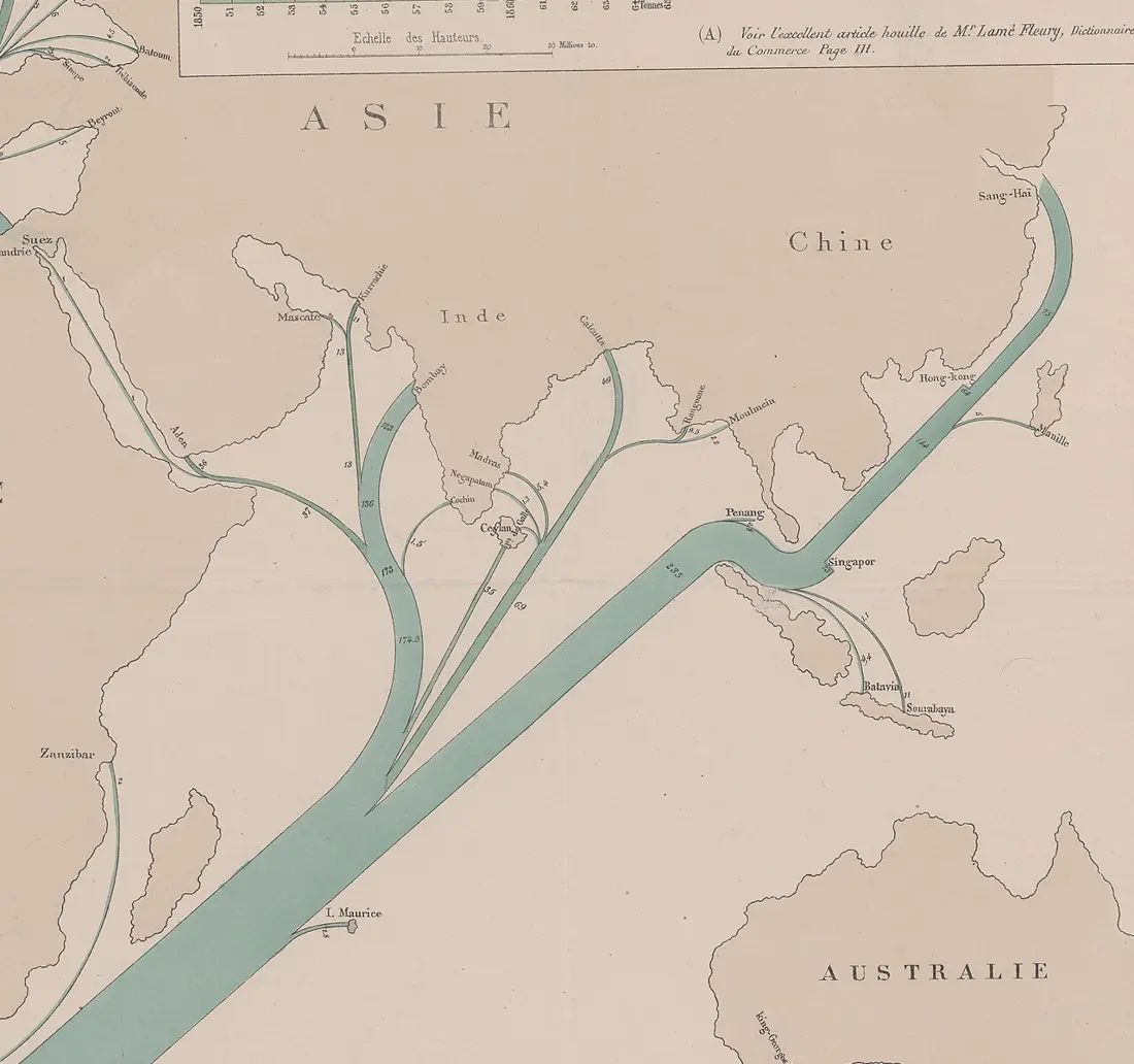 Detail of an 1866 flow map: thin green bands branch across the Indian Ocean toward India, China and Australia.